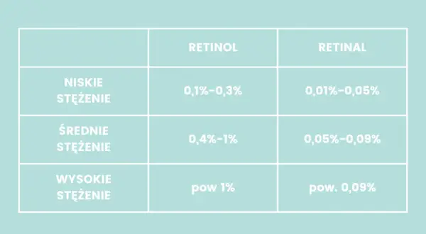 Tabela porównująca stężenia retinolu i retinalu: niskie, średnie i wysokie. Retinol ma wyższe stężenia niż retinal.