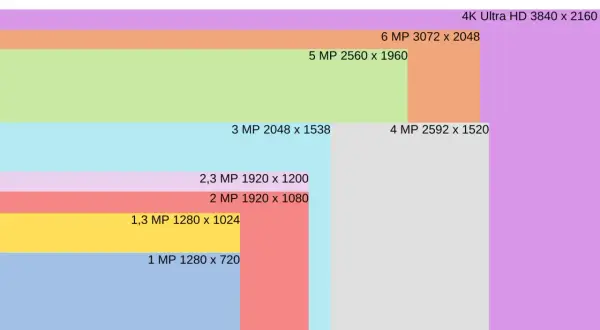 Porównanie rozdzielczości: 4K Ultra HD (3840x2160) to 8,3 MP. Wykres pokazuje, ile pikseli mają różne rozdzielczości.