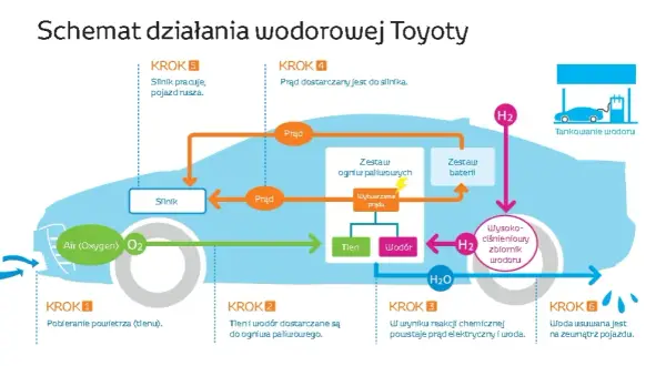 Zasada działania silnika wodorowego: jak napędza pojazdy przyszłości