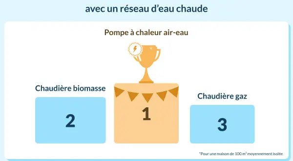 Classement des chauffages : la pompe à chaleur air-eau est le chauffage le plus économique (1er), suivie de la chaudière biomasse (2ème) et de la chaudière gaz (3ème).
