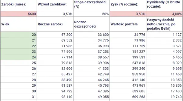 Ile zarobisz na ETF? Realne 8-12% rocznie i jak to osiągnąć.