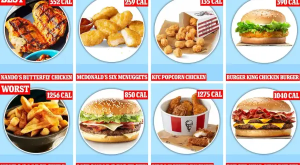 Porównanie itwist KFC kcal: od grillowanego kurczaka po kubełek popcorn chicken.