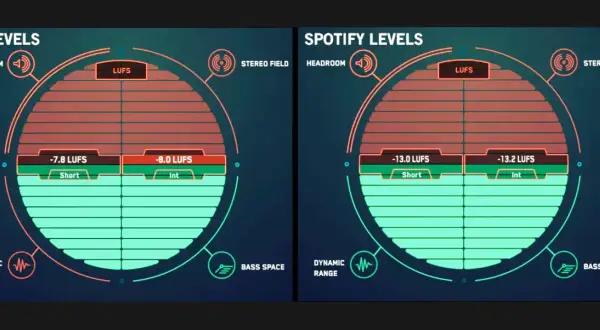 Porównanie loudness: CD (ok. -8 LUFS) vs Spotify (ok. -13 LUFS). Wyższe LUFS na CD, niższe na Spotify.