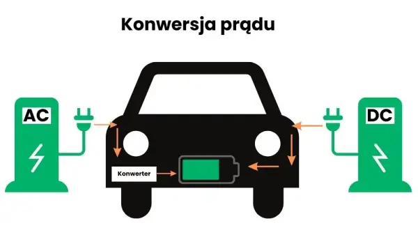 Prąd AC czy DC? Ładowanie elektryka w domu i w trasie poradnik