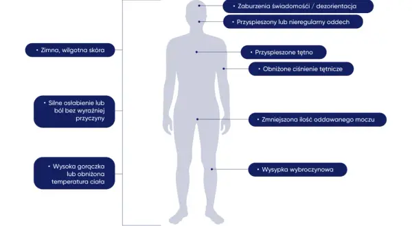 Objawy wstrząsu septycznego: zimna skóra, zaburzenia świadomości, przyspieszony oddech, obniżone ciśnienie, osłabienie, gorączka, wysypka.