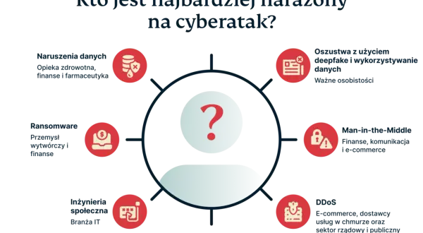 Grafika przedstawia schemat zagrożeń cyberataków, m.in. naruszenia danych, ransomware, inżynierię społeczną, deepfake, Man-in-the-Middle i DDoS.