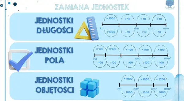 Grafika przedstawia schematy zamiany jednostek długości, pola i objętości z ikonami.