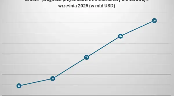 Wykres prognozuje wzrost przychodów Oracle z infrastruktury chmurowej od 18 mld USD (FY26) do 144 mld USD (FY30).