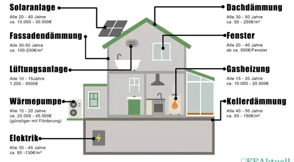 Schema zeigt energetische Sanierung Kosten pro m²: Fassaden-, Dach- & Kellerdämmung, Fenster, Heizung, Lüftung, Solar, Elektrik.
