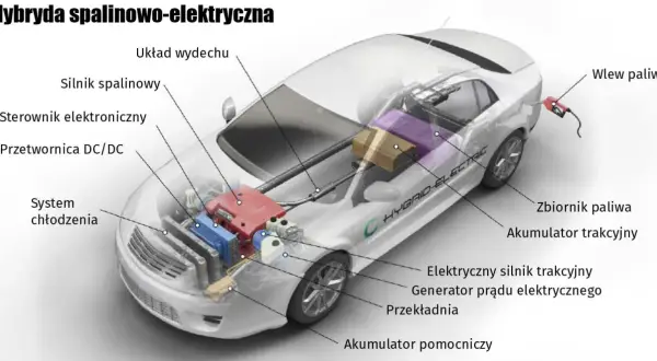 Schemat hybrydy spalinowo-elektrycznej: silnik spalinowy, akumulator trakcyjny, elektryczny silnik trakcyjny, zbiornik paliwa.