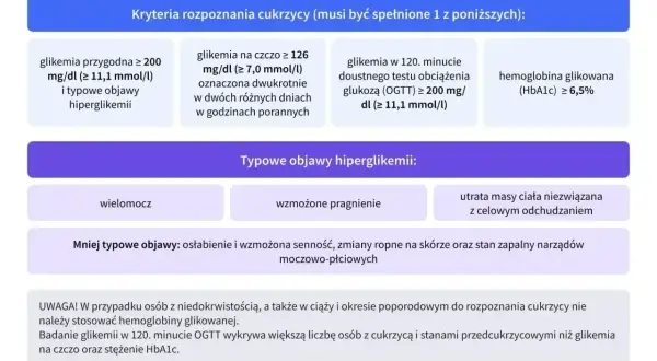Kryteria rozpoznania cukrzycy: hemoglobina glikowana (HbA1c) ≥ 6,5%. Tabela zawiera też inne wskaźniki, np. glikemię na czczo.