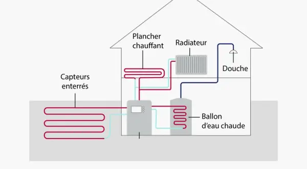 Schéma d'une pompe à chaleur géothermique au sol, montrant les capteurs enterrés, le ballon d'eau chaude, le plancher chauffant, le radiateur et la douche.