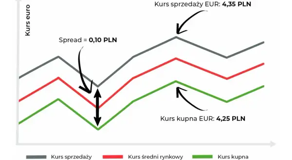 Wykres pokazuje, co to jest spread walutowy: różnicę między kursem sprzedaży EUR (4,35 PLN) a kursem kupna EUR (4,25 PLN), wynoszącą 0,10 PLN.