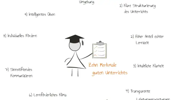 Eine Strichmännchen-Lehrkraft präsentiert zehn Merkmale für guten Unterricht, darunter klare Strukturierung und sinnstiftendes Kommunizieren.