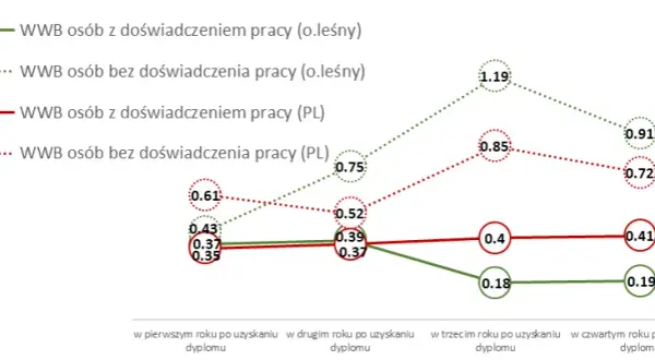 Praca po studiach w leśnictwie: Jak uniknąć trudności w zatrudnieniu?