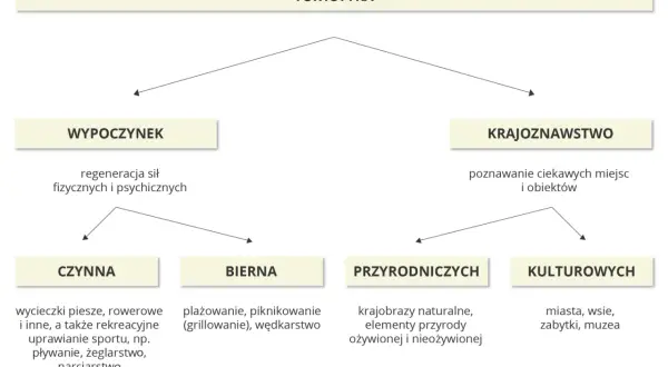 Walory turystyczne Polski: wypoczynek (czynny, bierny) i krajoznawstwo (przyrodnicze, kulturowe).