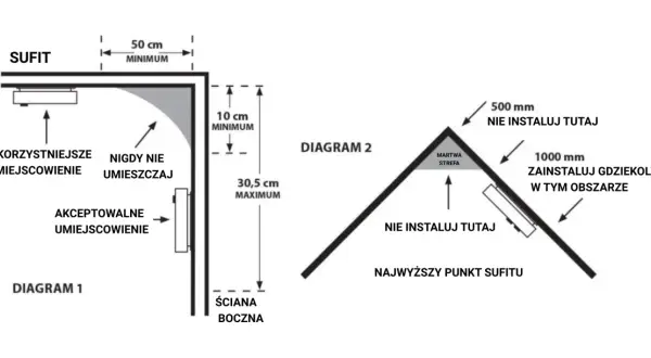 Diagramy pokazują, gdzie czujnik dymu zamontować. Najlepsze miejsca to środek sufitu lub 10 cm od ściany. Unikaj rogów.