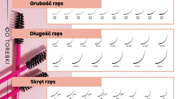 Rodzaje rzęs: grubości (0.03-0.30 mm), długości (5-18 mm) i skręty (J, B, C, D, CC, L, L+, U).