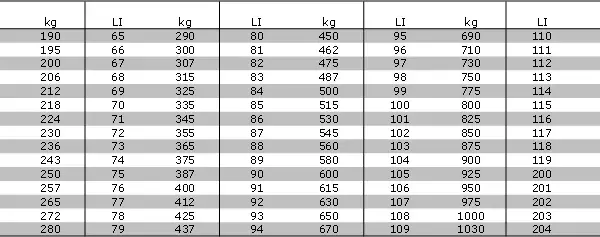 Reifen Traglastindex: Tabelle, Bedeutung & Sicherheit erklärt