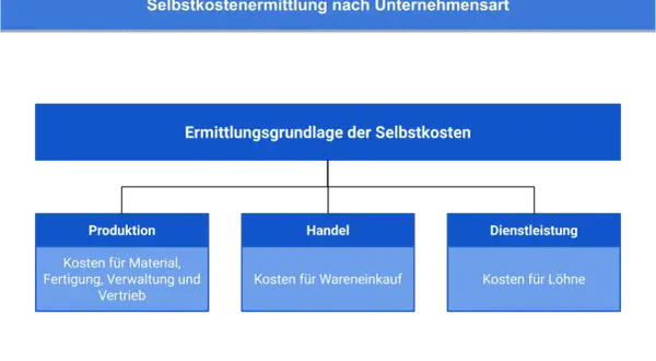 Schema zur Ermittlungsgrundlage der Selbstkosten: Produktion (Material, Fertigung, Verwaltung, Vertrieb), Handel (Wareneinkauf), Dienstleistung (Löhne).
