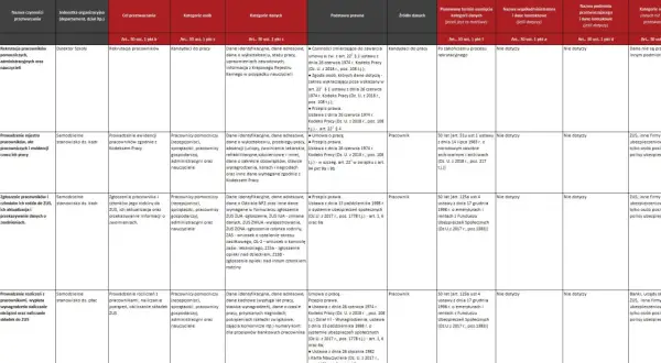Tabela przedstawia przetwarzanie danych osobowych zgodnie z art. 6 RODO, opisując cele, kategorie danych i podstawy prawne.