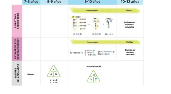 Estrategias de divisiones 5 primaria: reparto, descomposición y automatización. Aprendizaje por edades.