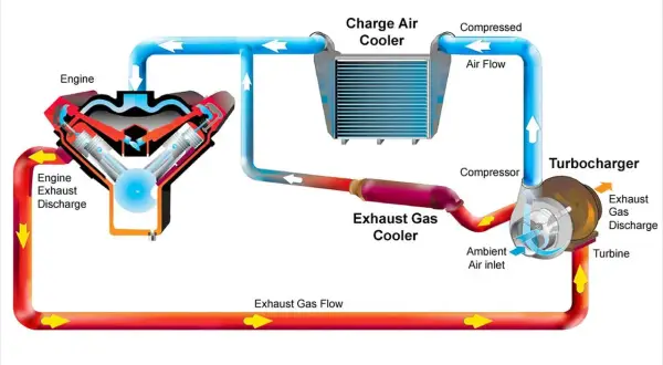 Schemat układu turbodoładowania z chłodnicą powietrza (intercooler). Gorące powietrze z turbosprężarki jest schładzane, zanim trafi do silnika.