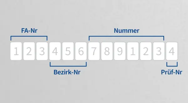 Die Steueridentifikationsnummer ist eine 11-stellige Nummer, die aus FA-Nr, Bezirk-Nr und Prüf-Nr besteht.