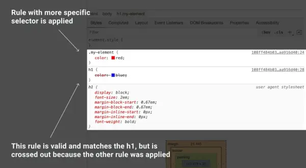 Exemple de la cascade CSS : une règle plus spécifique (.my-element) écrase une règle moins spécifique (h1) pour la couleur.