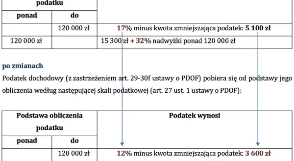 Porównanie skali podatkowej: pierwszy próg podatkowy (17% do 120 tys. zł) i po zmianach (12% do 120 tys. zł).