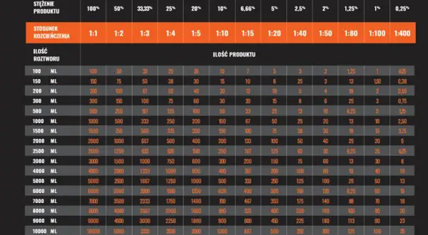 Tabela rozcieńczeń preparatów ADBL. Pokazuje, jak uzyskać różne stężenia chemii profesjonalnej, od 100% do 0,25%.