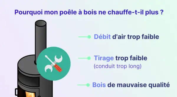 Pourquoi mon poêle à bois ne chauffe-t-il plus ? Causes : débit d'air faible, tirage insuffisant (conduit trop long), bois de mauvaise qualité.