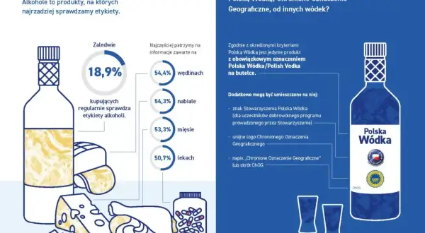 Wykres pokazuje, ile alkoholu ma piwo, ale skupia się na wódce. 18,9% kupujących sprawdza etykiety alkoholi.