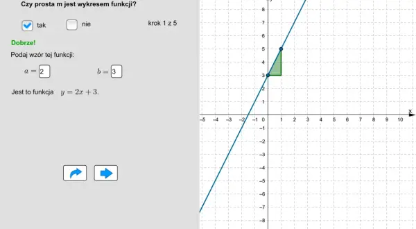 Prosta m to wykres funkcji y = 2x + 3. Widać to na wykresie, gdzie współczynnik kierunkowy wynosi 2, a wyraz wolny 3.