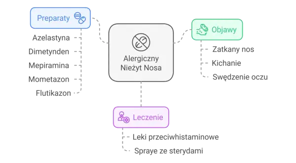 Schemat przedstawia leczenie alergicznego nieżytu nosa, w tym preparaty jak krople do nosa na alergie, objawy i metody leczenia.