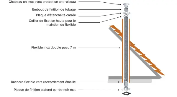 Schéma d'un conduit de cheminée pour poêle à bois : chapeau, flexible inox double peau, plaque de finition.