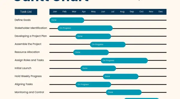 Diagramma di Gantt da compilare con attività e tempistiche. Alcune attività sono completate, altre in corso.