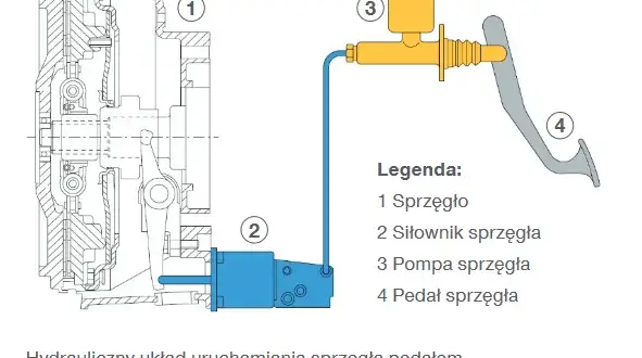 Gdzie jest sprzęgło w samochodzie i jak wpływa na jego działanie