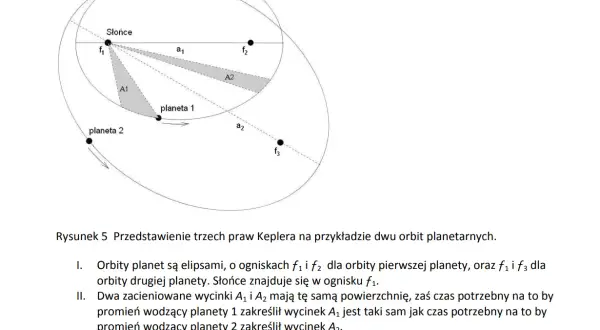 Ilustracja przedstawia dwie orbity planetarne w kształcie elips, Słońce w ognisku oraz planety 1 i 2.
