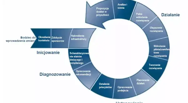 Cykl zarządzania zmianą: inicjowanie, diagnozowanie, ustanawianie, działanie, uczenie się. Kluczowe lekcje wyciągnięte z analizy i oceny.