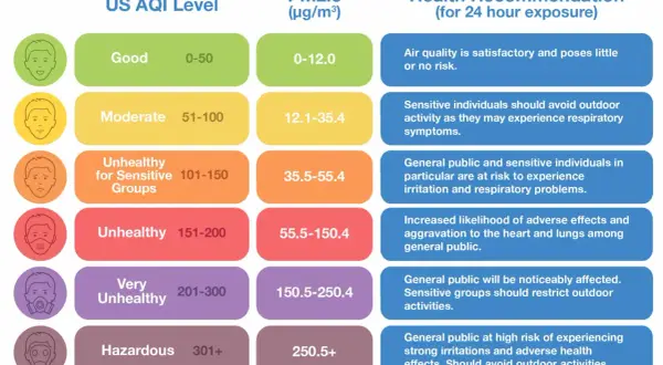 Tabela US AQI wyjaśnia, co to jest AQI, pokazując poziomy zanieczyszczenia PM2.5 i zalecenia zdrowotne.