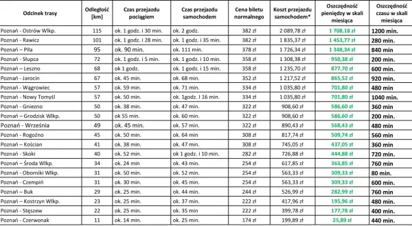 Planujesz podróż pociągiem w góry? Tabela porównuje czas i koszty przejazdu pociągiem i samochodem.