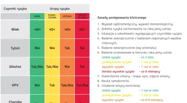 Tabela oceny ryzyka raka płaskonabłonkowego G3. Czynniki ryzyka: wiek, tytoń, alkohol, HPV, choroba nowotworowa. Grupy ryzyka: niska, podwyższona, wysoka, bardzo wysoka.