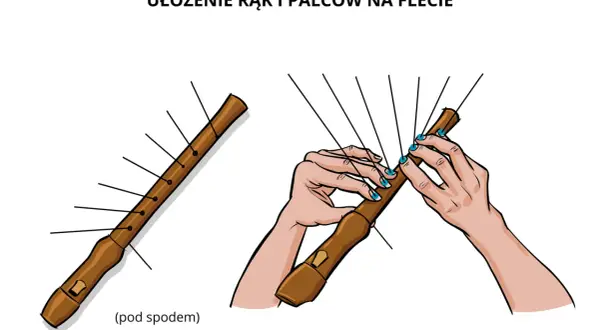 Ilustracja pokazuje ułożenie rąk i palców na flecie, wyjaśniając, jak się gra b na flecie.