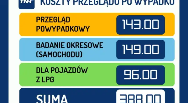Ile kosztuje przegląd samochodu? Przegląd powypadkowy 143 zł, okresowy 149 zł, dla aut z LPG 96 zł. Suma 388 zł.