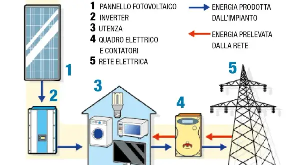 Schema impianto fotovoltaico: pannello (1), inverter (2), utenze domestiche (3), quadro elettrico (4) e rete elettrica (5). Illustra l'autoproduzione energia elettrica normativa.