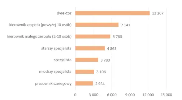 Ile zarabia pracownik spółdzielni mieszkaniowej? Sprawdź różnice w wynagrodzeniach