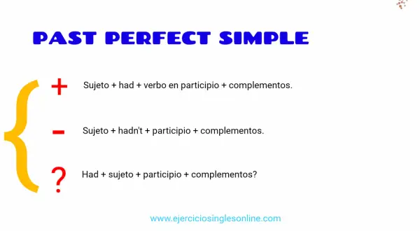 La imagen muestra la estructura del past perfect simple: afirmativa (Sujeto + had + participio), negativa (Sujeto + hadn't + participio) e interrogativa (Had + sujeto + participio).