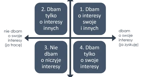 Macierz postaw: dbam o swoje i innych (zyskujemy obaj), dbam tylko o innych (tracę ja), dbam o niczyje, dbam tylko o siebie (tracą inni). To zasady dobrego wychowania.