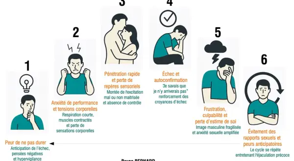 Schéma illustrant le cercle vicieux de l'éjaculation précoce, de la peur à l'évitement, pour comprendre comment ne plus être précoce.